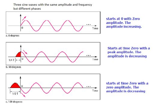 Fundamentals of Data and Signals_Phase